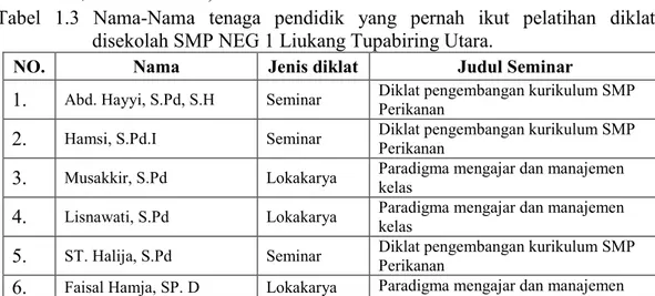 Tabel  1.3  Nama-Nama  tenaga  pendidik  yang  pernah  ikut  pelatihan  diklat  disekolah SMP NEG 1 Liukang Tupabiring Utara