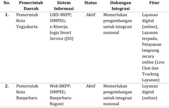Tabel 1. Sistem Informasi Kepegawaian Pemerintah Daerah Berdasarkan Lokasi  Penelitian  No