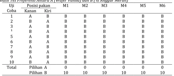 Tabel  5  memperlihatkan  keseragaman  preferensi keenam subjek terhadap anggur  me-rah  dibanding  wafer  vanila