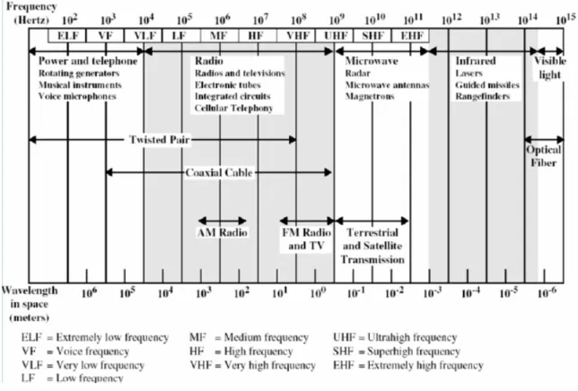 Tabel berikut adalah spektrum gelombang elektromagnetik yang dipergunakan  untuk keperluan telekomunikasi 