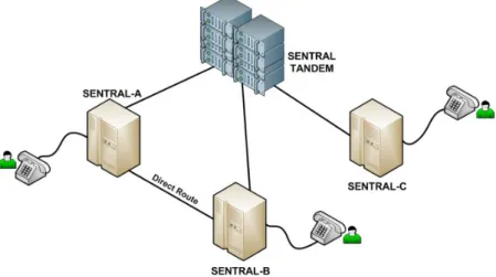 Gambar 1.10 Jaringan telekomunikasi  Terdapat beberapa topologi jaringan telekomunikasi, yaitu : 