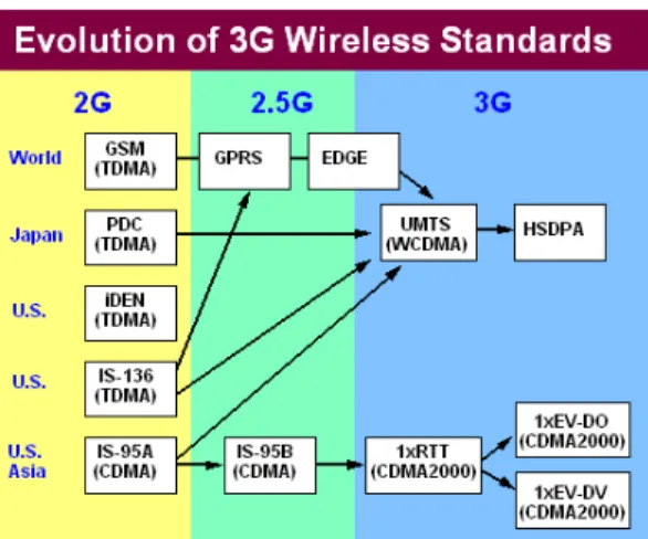 Gambar 1.13 Perkembangan teknologi jaringan wireless 