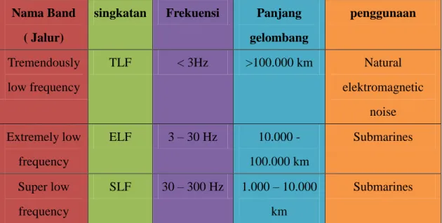 Tabel spektrum frekuensi radio 