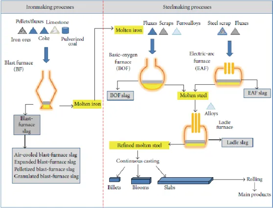 Gambar  1.  Diagram  Alur  Proses  Pemurnian  Bijih  Besi  dalam  Industri  Baja  (American Iron and Steel Institute dalam http://www