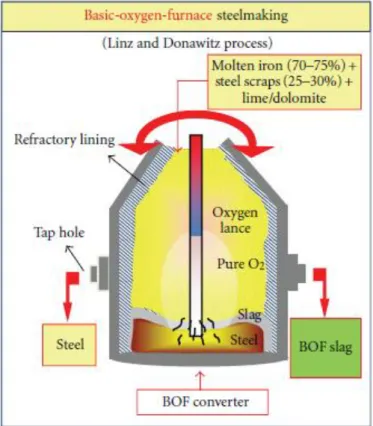 Gambar 2.  Skema  Proses  Basic  Oxygen  Furnace  (American  Iron  and  Steel  Institute dalam http://www