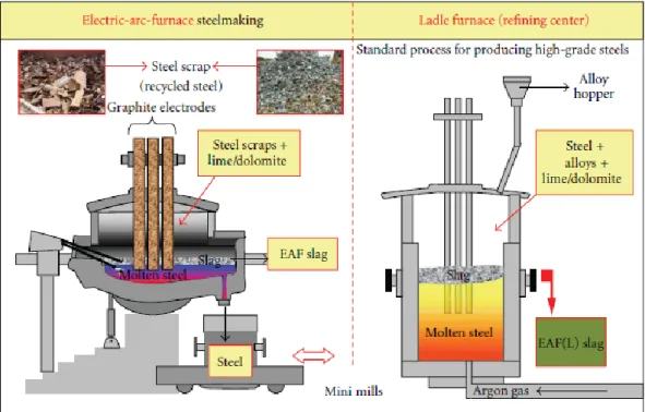 Gambar 3. Skema Proses Electric Arc Furnace (American Iron and Steel Institute  dalam http://www