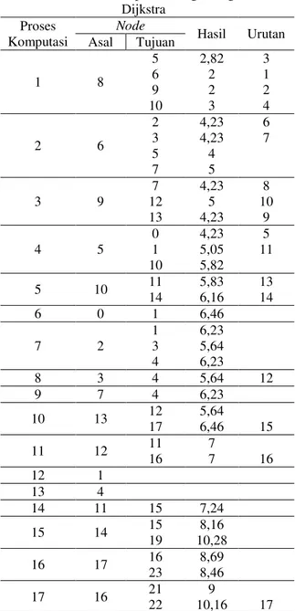 Tabel 1.  Proses Komputasi dengan Algoritma  Dijkstra  Proses  Komputasi  Node  Hasil  Urutan  Asal  Tujuan  1  8  5  2,82  3 6 2 1  9  2  2  10  3  4  2  6  2  4,23  6 3 4,23 7  5  4  7  5  3  9  7  4,23  8 12 5  10  13  4,23  9  4  5  0  4,23  5 1 5,05  