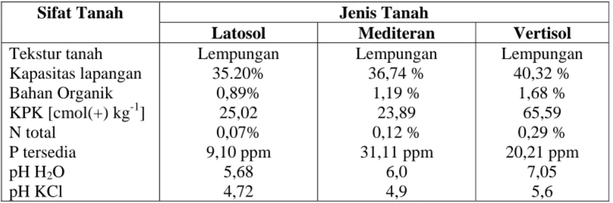 Tabel 2. Analisis Sifat Fisik dan Kimia Tanah yang Digunakan dalam Penelitian  Jenis Tanah 