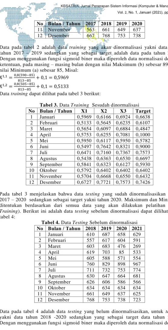 Tabel 3. Data Training  Sesudah dinormalisasi  No  Bulan / Tahun  X1  X2  X3  Target 