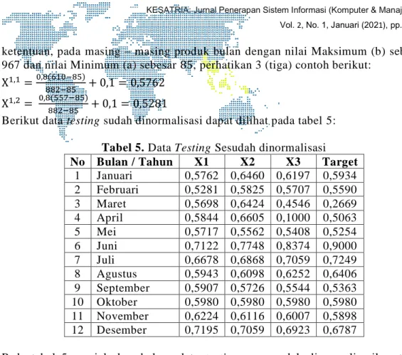 Tabel 5. Data Testing Sesudah dinormalisasi  No  Bulan / Tahun  X1  X2  X3  Target 