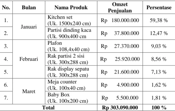 Tabel 35  Persentase Bangunan 