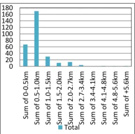 Gambar 3. Grafik Luas Cakupan per     eNodeB 