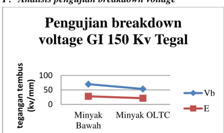Grafik 4. 3 pengujian breakdown voltage 