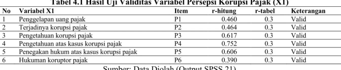 Tabel 4.1 Hasil Uji Validitas Variabel Persepsi Korupsi Pajak (X1) 