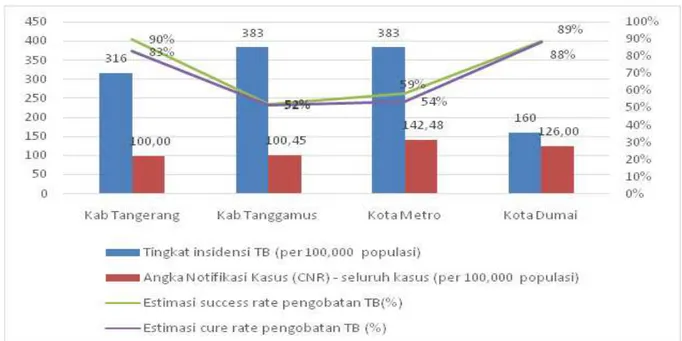 Gambar 2. Alokasi Pembiayaan Program TB di 4 Kabupaten Kota di Sumatera dan Banten Tahun 2016