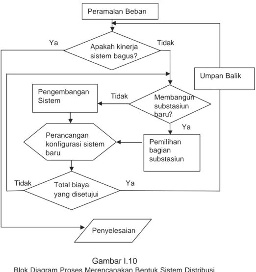 Diagram aktivitas yang harus dilakukan pada perencanaan sistem pembangkit tenaga listrik.