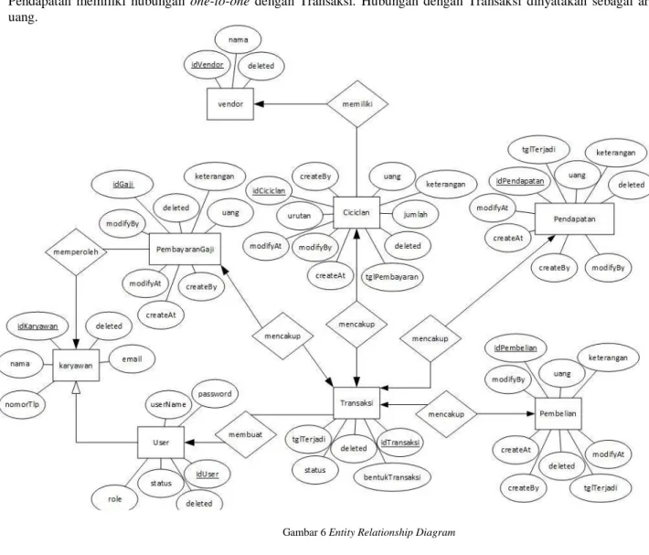 Gambar 6 Entity Relationship Diagram 