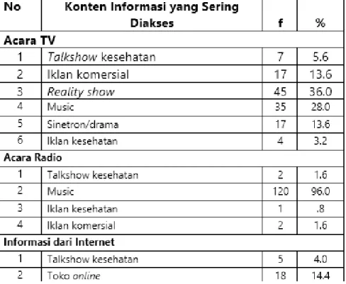 Tabel 1. Konten Informasi yang Sering Diakses