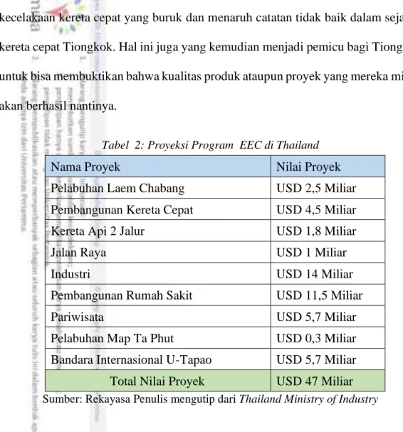 Tabel  2: Proyeksi Program  EEC di Thailand 