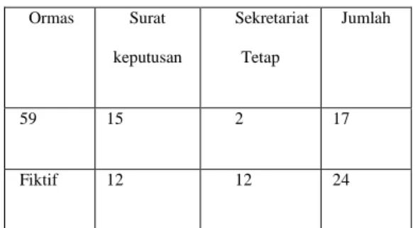 Tabel  2.  Data  Ormas  yang  memiliki  SK  kemenkumham dan sekretariat tetap 
