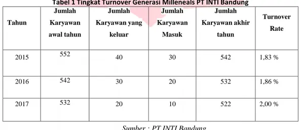 Tabel 1 Tingkat Turnover Generasi Milleneals PT INTI Bandung 