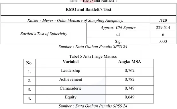 Tabel 4 KMO and Bartlett’s  KMO and Bartlett's Test 