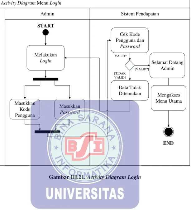Gambar III.21. Activity Diagram Login 