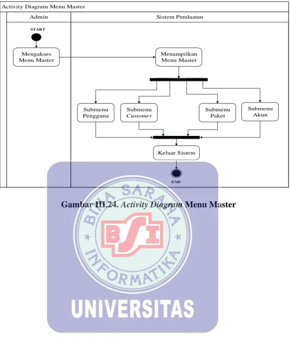 Gambar III.24. Activity Diagram Menu Master 