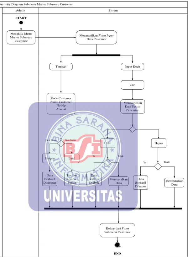 Gambar III.26. Activity Diagram Menu Master Submenu Customer 