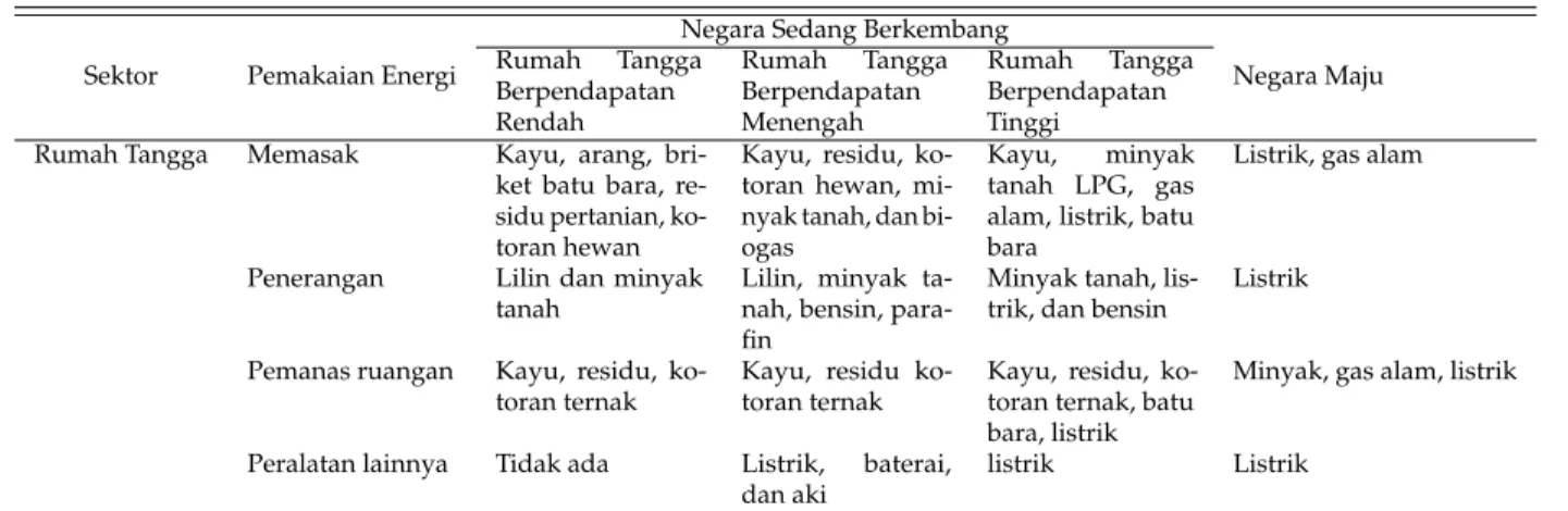 Tabel 1: Tangga Energi (Energy Ladder)