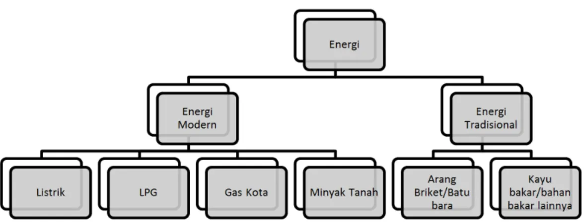 Gambar 1: Pembagian Energi Rumah Tangga Menurut Jenis Energi Sumber: Hasil Pengolahan Penulis