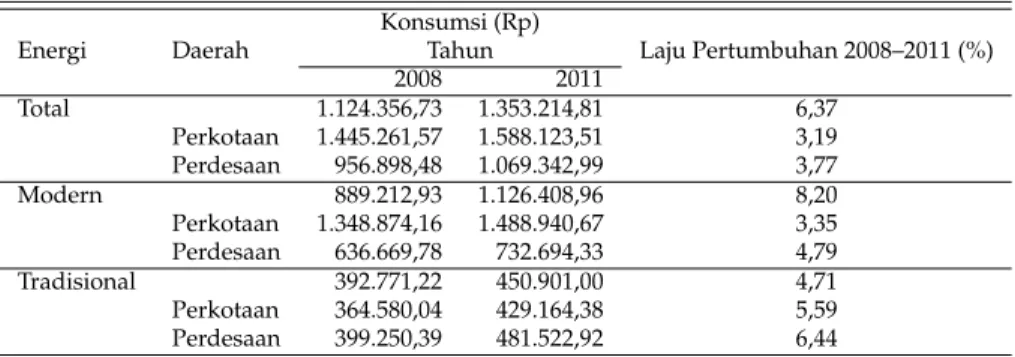 Tabel 3: Rata-rata Konsumsi Energi Rumah Tangga Menurut Jenis dan Laju Pertumbuhan Daerah Perkotaan dan Perdesaan di Indonesia Tahun 2008 dan 2011 (dalam Rp)