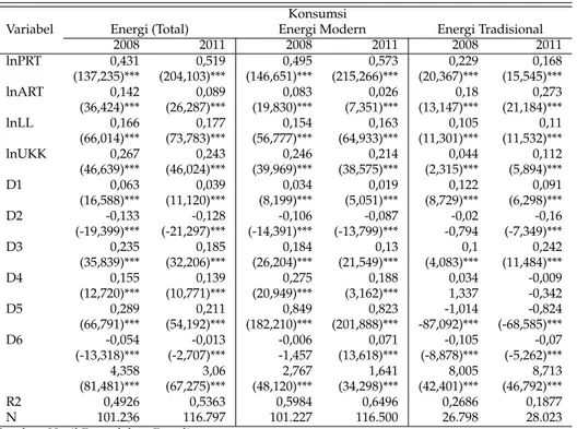 Tabel 5: Hasil Regresi Konsumsi Energi Rumah Tangga Perkotaan di Indonesia Tahun 2008 dan 2011