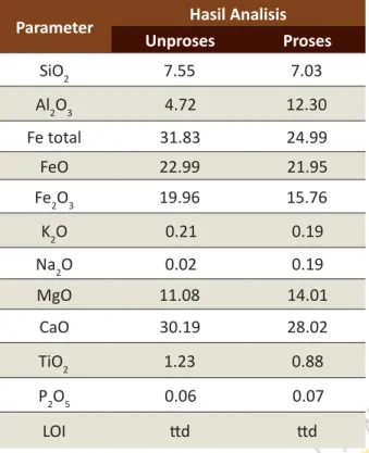 Tabel 4. Kandungan Oksida Logam Pada Limbah Slag Parameter Hasil Analisis