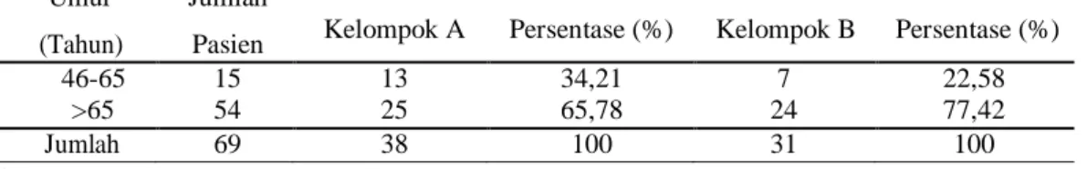 Tabel 1. Distribusi karakteristik pasien PPOK RS.X Mojokerto 2019  berdasarkan kelompok umur pasien (Depkes 2008)
