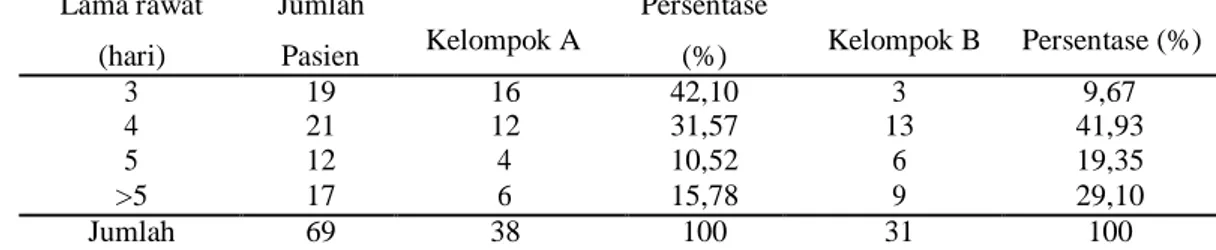 Tabel 3. Distribusi karakteristik lama rawat inap pasien PPOK di RS.X Mojokerto  Tahun 2019 