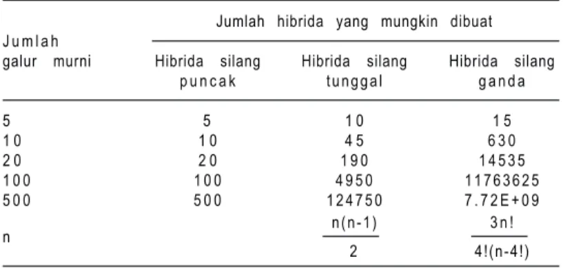 Tabel 2. Hubungan antara jumlah kombinasi hibrida yang berbeda dengan jumlah galur inbrida.