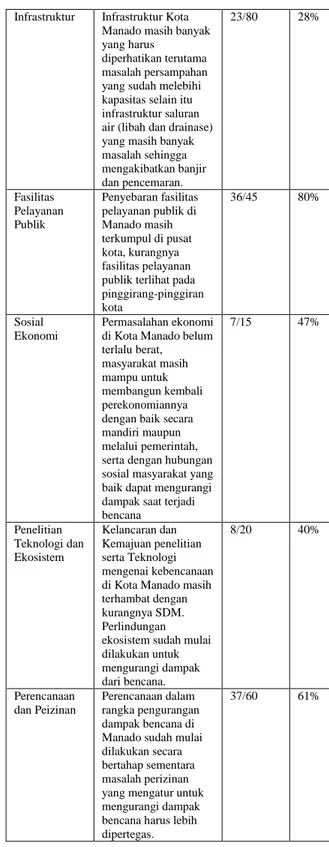 Tabel 11 Ketangguhan dan Ketahanan Kota  Manado 