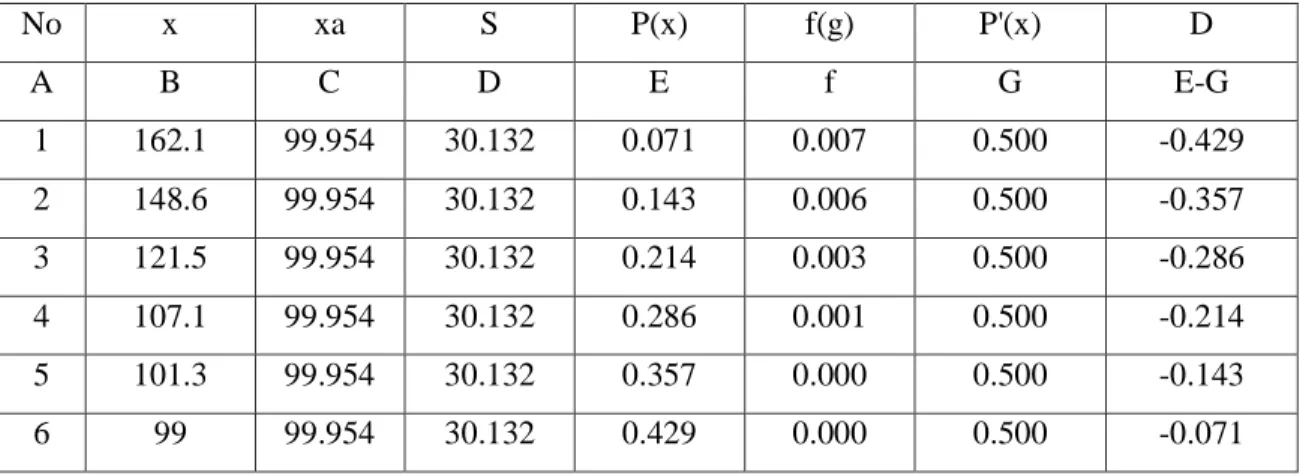 Tabel 4.12 Hasil Perhitungan Uji Smirnov – Kolmogorof Metode Log Pearson III 