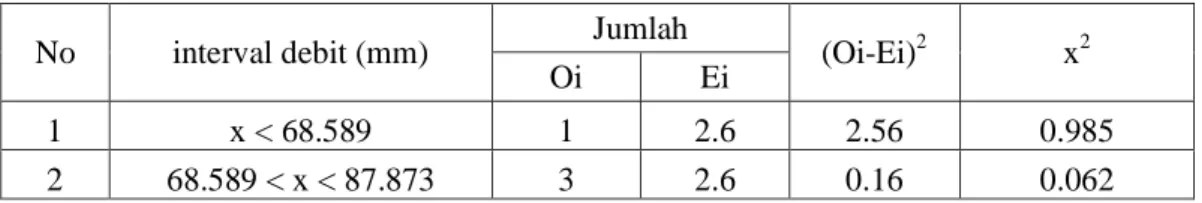Tabel 4.14 Perhitungan Uji Chi – kuadrat metode Log Pearson III 