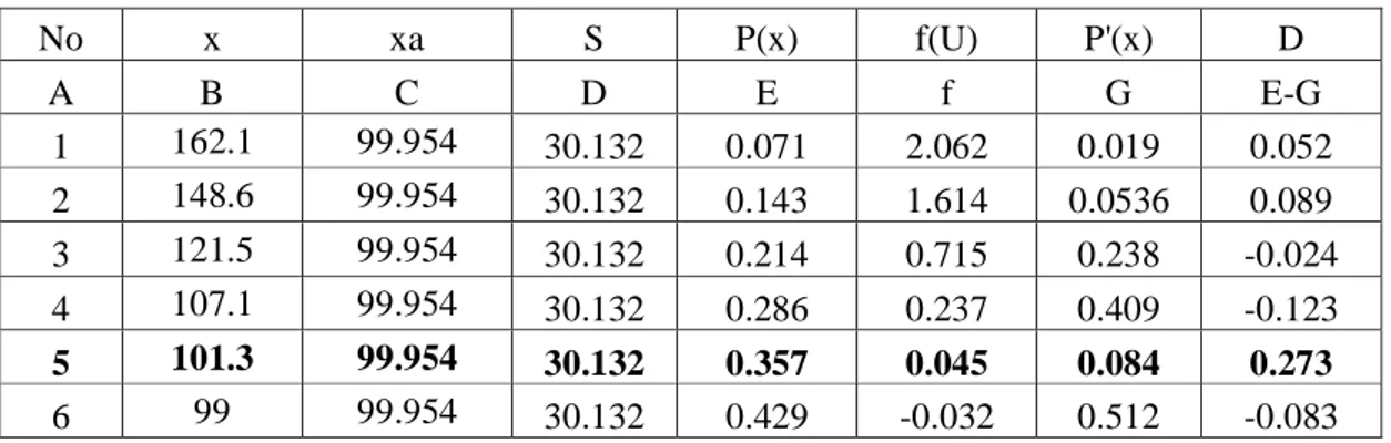 Tabel 4.15 Hasil Perhitungan Uji Smirnov – Kolmogorof Metode Distribusi  Normal  No  x  xa  S  P(x)  f(U)  P'(x)  D  A  B  C  D  E  f  G  E-G  1  162.1  99.954  30.132  0.071  2.062  0.019  0.052  2  148.6  99.954  30.132  0.143  1.614  0.0536  0.089  3  1