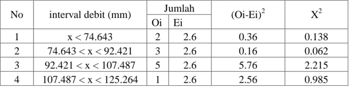 Tabel 4.17 Perhitungan Uji Chi – kuadrat distribusi normal 