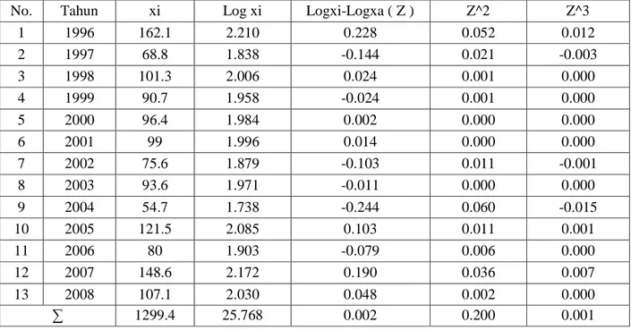 Tabel 4.3 Perhitungan Metode Log Pearson 