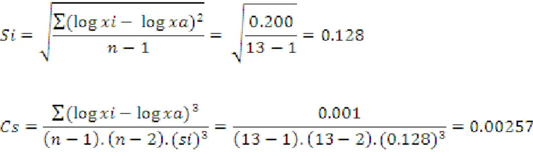 Tabel 4.4 Hasil Perhitungan metode Log Pearson 