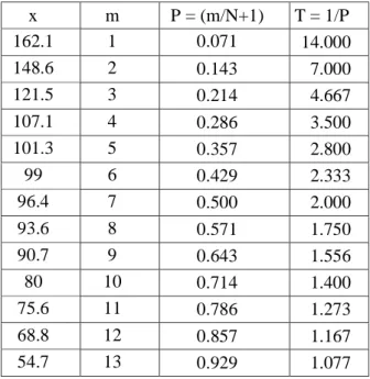 Tabel 4.7 Analisa Frekuensi Debit curah hujan maksimum Pangkal Pinang 