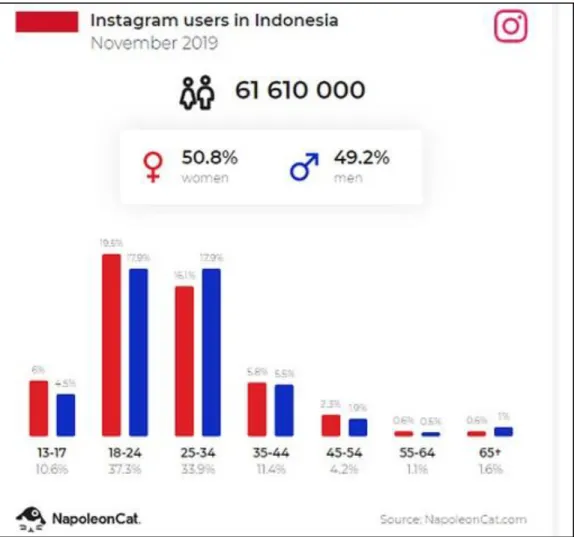 Gambar 1.1 Pengguna Instagram di Indonesia  Sumber: tekno.kompas.com 