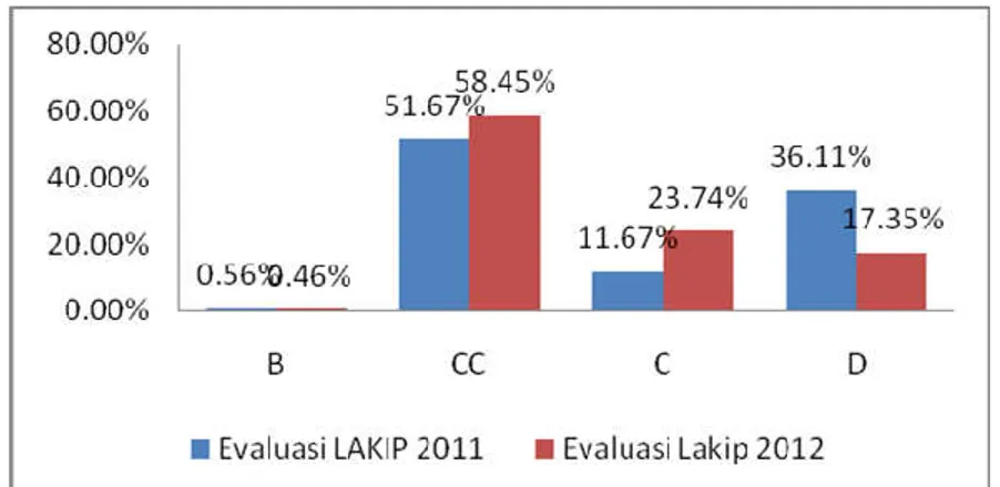 Tabel 2. Perkembangan Evaluasi LAKIP 2011-2012 