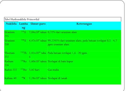 Tabel Radionuklida Primordial Nuklida Lamba ng Umur-paro Keterangan Uranium  235