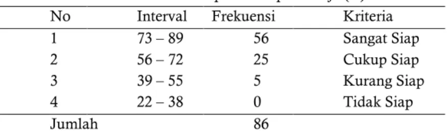 Tabel 1. Analisis Deskriptif Kesiapan Kerja (Y)  No  Interval  Frekuensi  Kriteria 