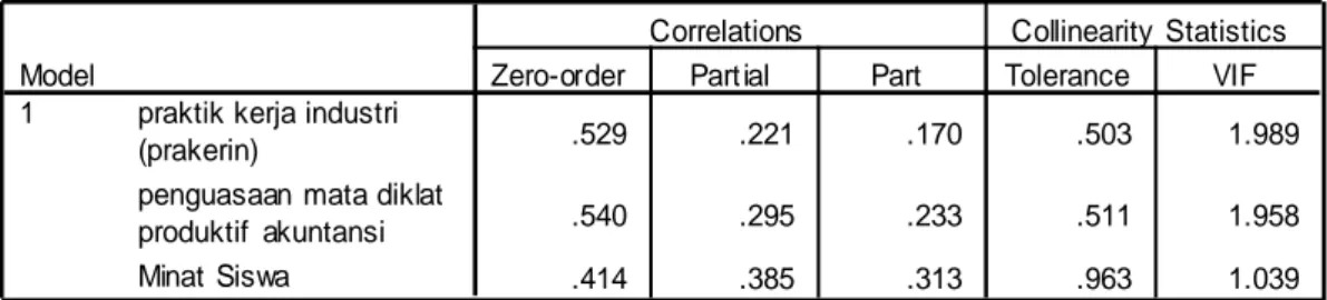 Tabel 9. Koefisien Determinasi Parsial (r 2 ) 